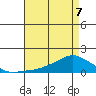 Lower Bryant Landing tide chart for Thursday, May 7, 2026