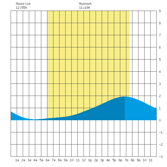 Lower Bryant Landing tide chart for Friday, May 8, 2026