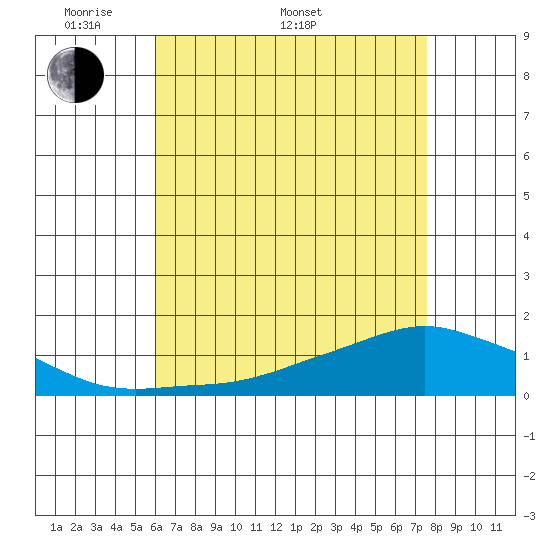 Lower Bryant Landing tide chart for Saturday, May 9, 2026
