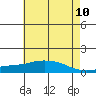 Lower Bryant Landing tide chart for Wednesday, June 10, 2026