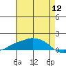 Lower Bryant Landing tide chart for Friday, June 12, 2026