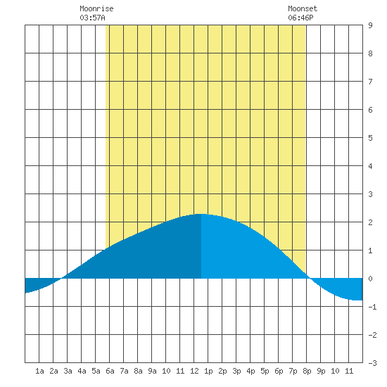 Lower Bryant Landing tide chart for Saturday, June 13, 2026