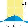 Lower Bryant Landing tide chart for Saturday, June 13, 2026