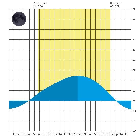 Lower Bryant Landing tide chart for Sunday, June 14, 2026