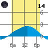 Lower Bryant Landing tide chart for Sunday, June 14, 2026