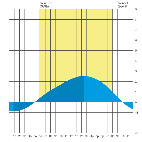 Lower Bryant Landing tide chart for Monday, June 15, 2026