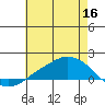 Lower Bryant Landing tide chart for Tuesday, June 16, 2026