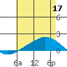 Lower Bryant Landing tide chart for Wednesday, June 17, 2026