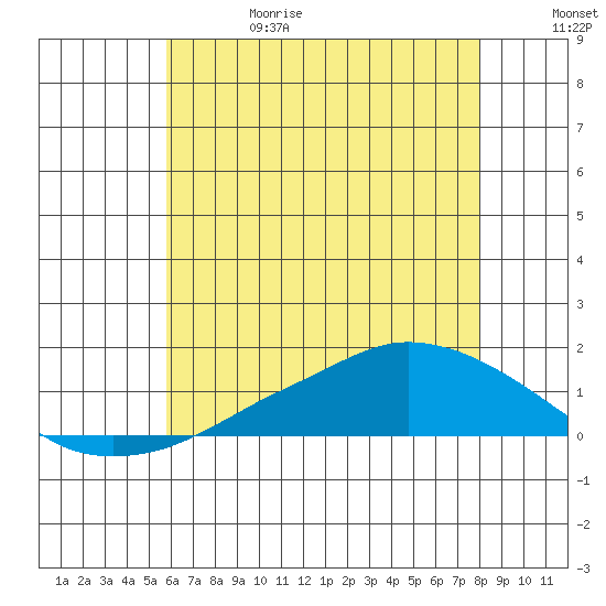 Lower Bryant Landing tide chart for Thursday, June 18, 2026