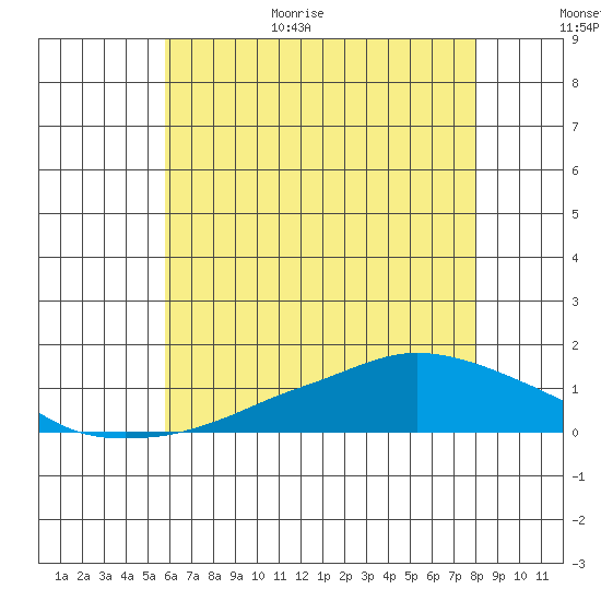 Lower Bryant Landing tide chart for Friday, June 19, 2026