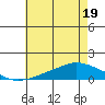Lower Bryant Landing tide chart for Friday, June 19, 2026