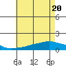 Lower Bryant Landing tide chart for Saturday, June 20, 2026