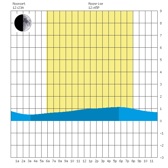 Lower Bryant Landing tide chart for Sunday, June 21, 2026