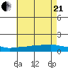 Lower Bryant Landing tide chart for Sunday, June 21, 2026