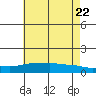 Lower Bryant Landing tide chart for Monday, June 22, 2026