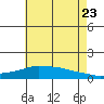 Lower Bryant Landing tide chart for Tuesday, June 23, 2026