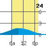 Lower Bryant Landing tide chart for Wednesday, June 24, 2026
