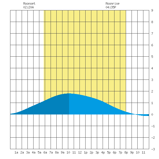 Lower Bryant Landing tide chart for Thursday, June 25, 2026