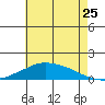 Lower Bryant Landing tide chart for Thursday, June 25, 2026