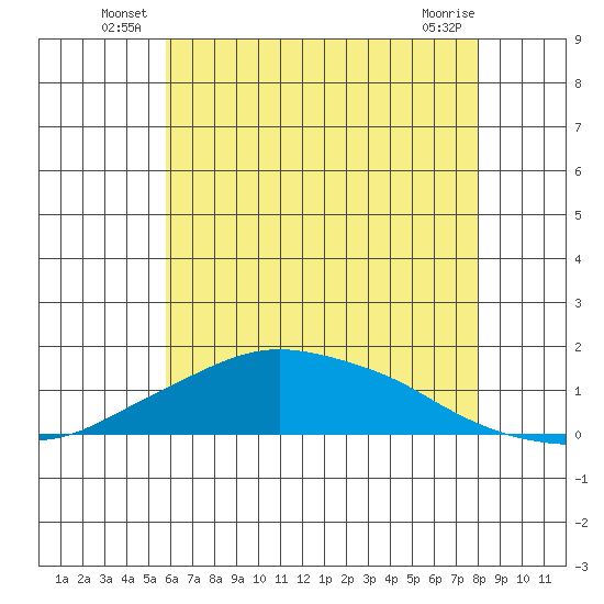 Lower Bryant Landing tide chart for Friday, June 26, 2026