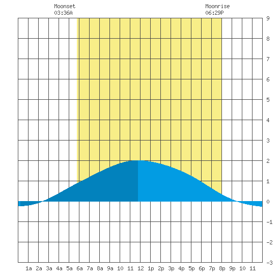 Lower Bryant Landing tide chart for Saturday, June 27, 2026