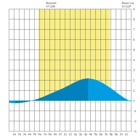 Lower Bryant Landing tide chart for Tuesday, June 2, 2026