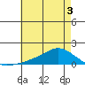 Lower Bryant Landing tide chart for Wednesday, June 3, 2026