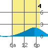 Lower Bryant Landing tide chart for Thursday, June 4, 2026