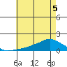 Lower Bryant Landing tide chart for Friday, June 5, 2026