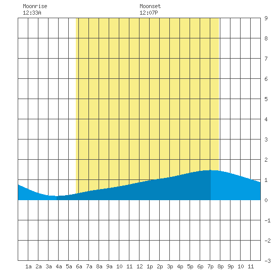 Lower Bryant Landing tide chart for Sunday, June 7, 2026