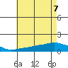 Lower Bryant Landing tide chart for Sunday, June 7, 2026