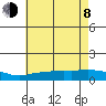 Lower Bryant Landing tide chart for Monday, June 8, 2026
