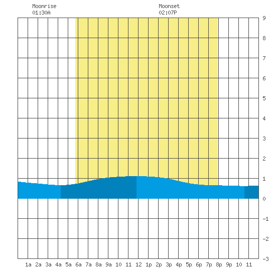 Lower Bryant Landing tide chart for Tuesday, June 9, 2026