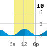 Lower Cedar Point tide chart for Sunday, January 10, 2021