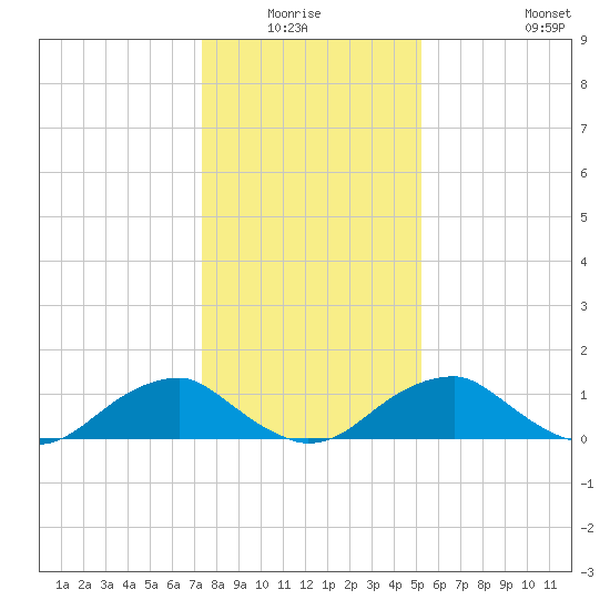 Lower Cedar Point tide chart for Sunday, January 17, 2021