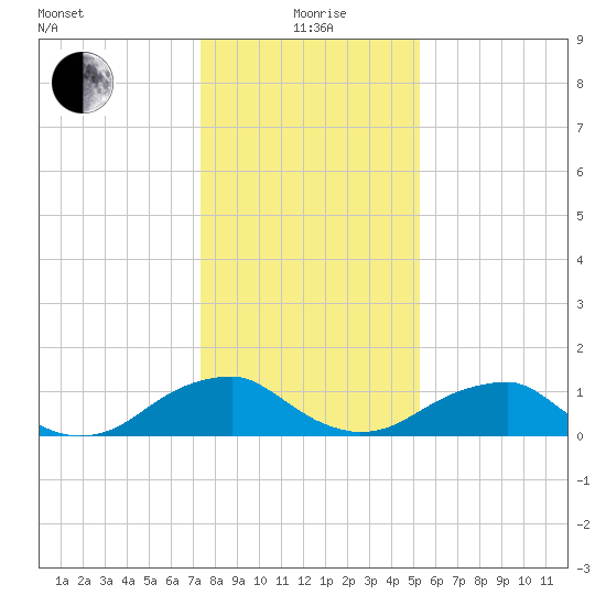 Lower Cedar Point tide chart for Wednesday, January 20, 2021
