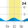 Lower Cedar Point tide chart for Sunday, January 24, 2021