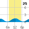 Lower Cedar Point tide chart for Monday, January 25, 2021
