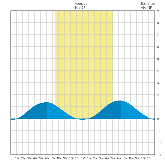 Lower Cedar Point tide chart for Sunday, January 3, 2021