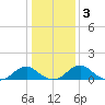 Lower Cedar Point tide chart for Sunday, January 3, 2021