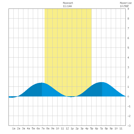 Lower Cedar Point tide chart for Monday, January 4, 2021