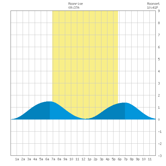 Lower Cedar Point tide chart for Tuesday, February 16, 2021