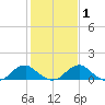Lower Cedar Point tide chart for Monday, February 1, 2021