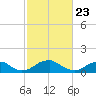 Lower Cedar Point tide chart for Tuesday, February 23, 2021