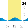 Lower Cedar Point tide chart for Wednesday, February 24, 2021
