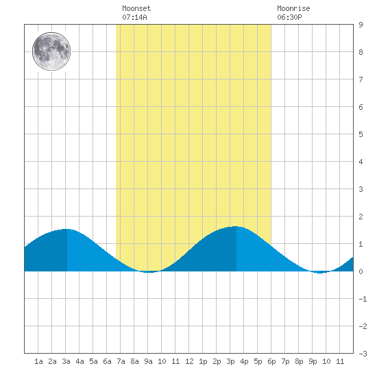 Lower Cedar Point tide chart for Saturday, February 27, 2021