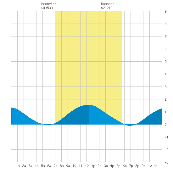 Lower Cedar Point tide chart for Monday, February 8, 2021