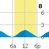 Lower Cedar Point tide chart for Monday, February 8, 2021