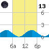 Lower Cedar Point tide chart for Saturday, March 13, 2021