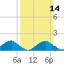 Lower Cedar Point tide chart for Sunday, March 14, 2021